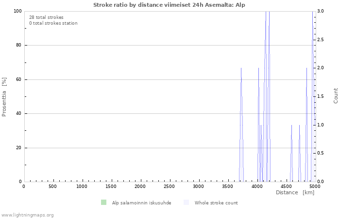 Graafit: Stroke ratio by distance