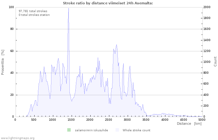 Graafit: Stroke ratio by distance