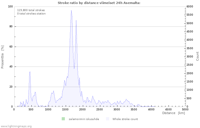 Graafit: Stroke ratio by distance