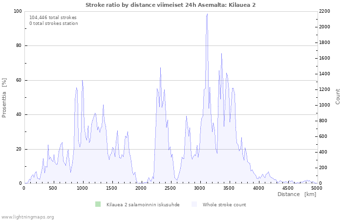 Graafit: Stroke ratio by distance