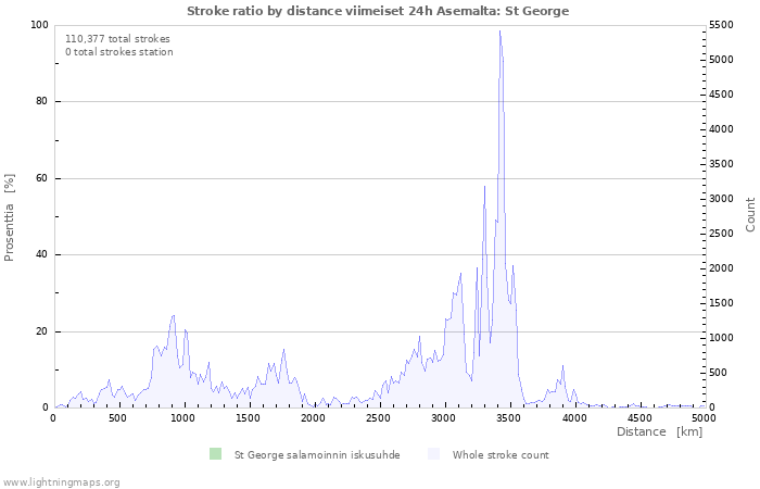 Graafit: Stroke ratio by distance