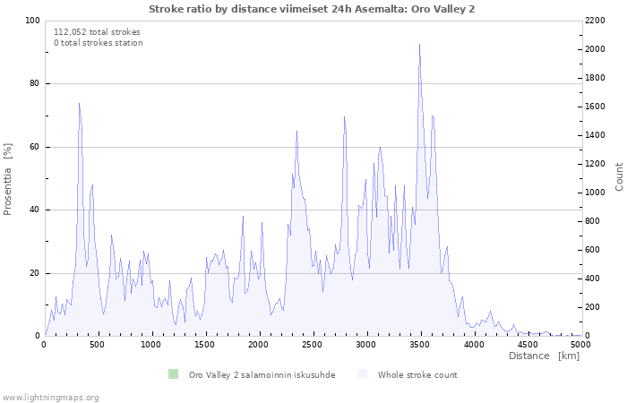 Graafit: Stroke ratio by distance