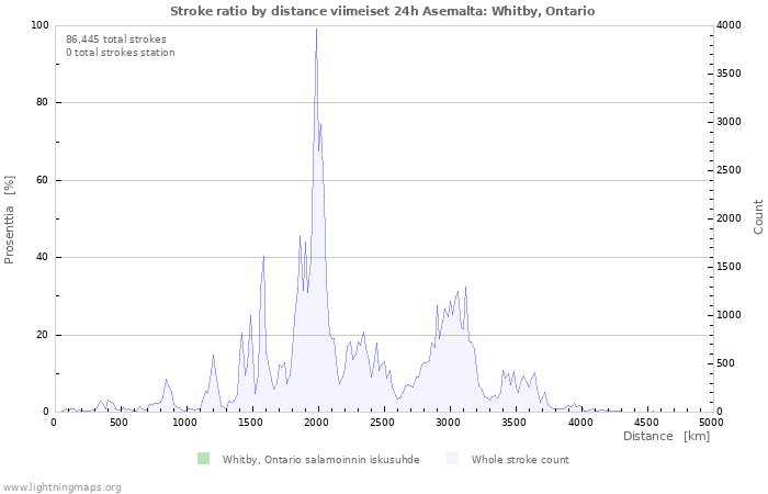 Graafit: Stroke ratio by distance