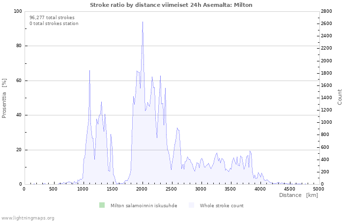 Graafit: Stroke ratio by distance