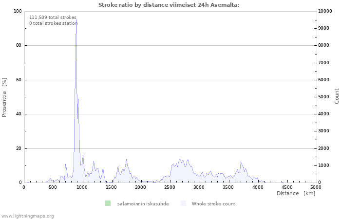 Graafit: Stroke ratio by distance