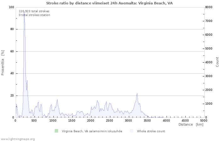 Graafit: Stroke ratio by distance