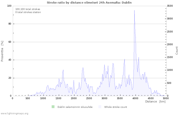 Graafit: Stroke ratio by distance