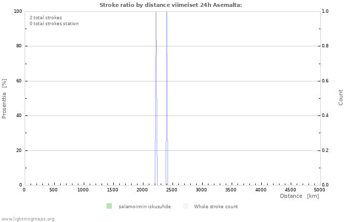 Graafit: Stroke ratio by distance