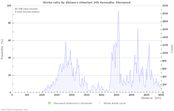 Graafit: Stroke ratio by distance