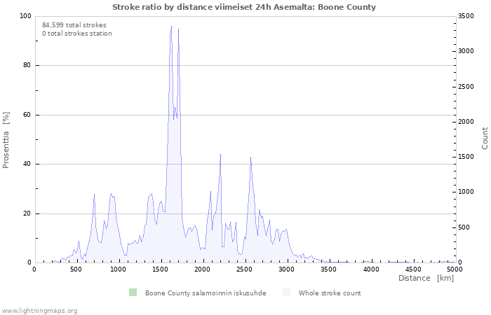 Graafit: Stroke ratio by distance