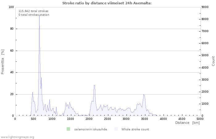 Graafit: Stroke ratio by distance