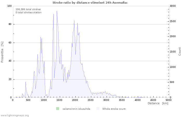 Graafit: Stroke ratio by distance