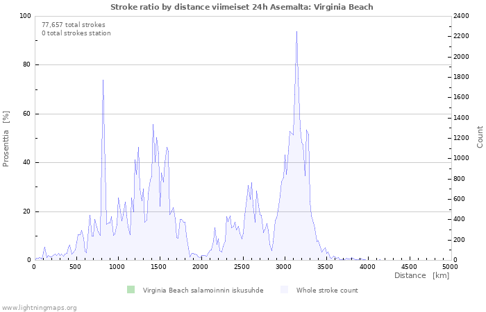 Graafit: Stroke ratio by distance