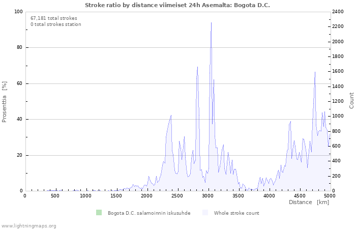 Graafit: Stroke ratio by distance