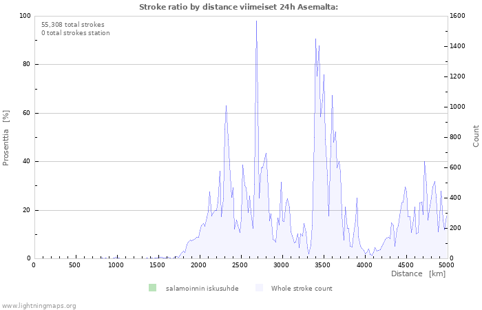 Graafit: Stroke ratio by distance