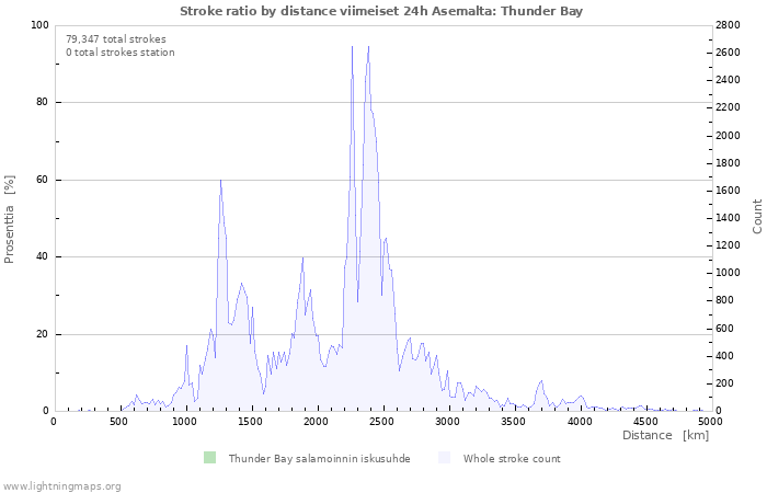 Graafit: Stroke ratio by distance