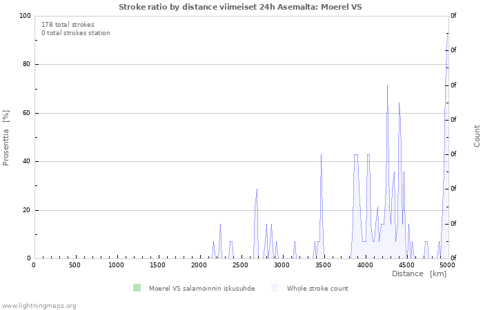 Graafit: Stroke ratio by distance