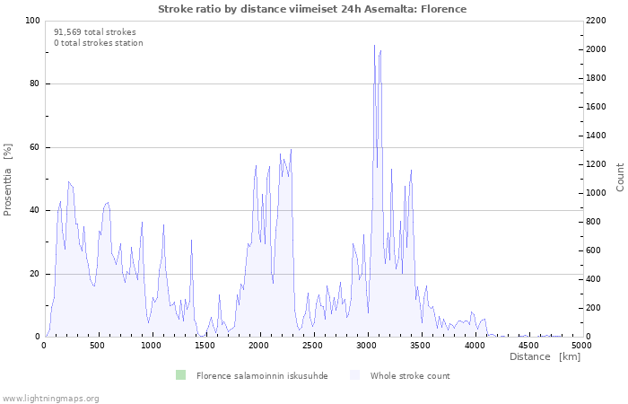 Graafit: Stroke ratio by distance