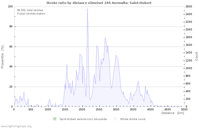 Graafit: Stroke ratio by distance