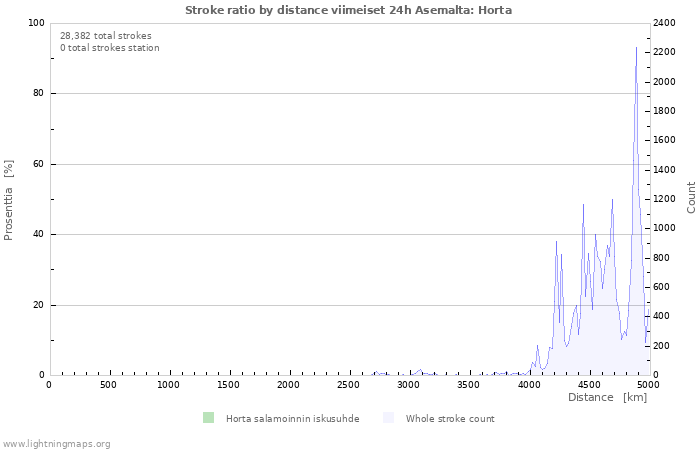 Graafit: Stroke ratio by distance