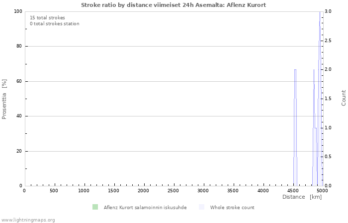 Graafit: Stroke ratio by distance