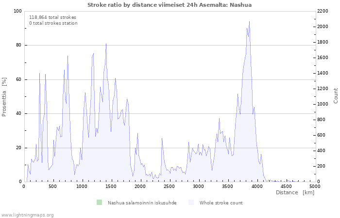 Graafit: Stroke ratio by distance