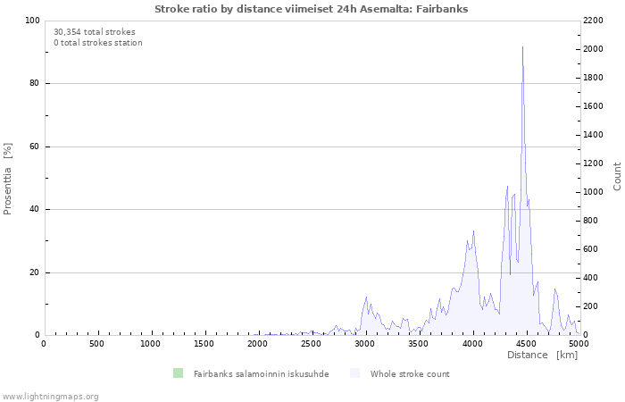 Graafit: Stroke ratio by distance