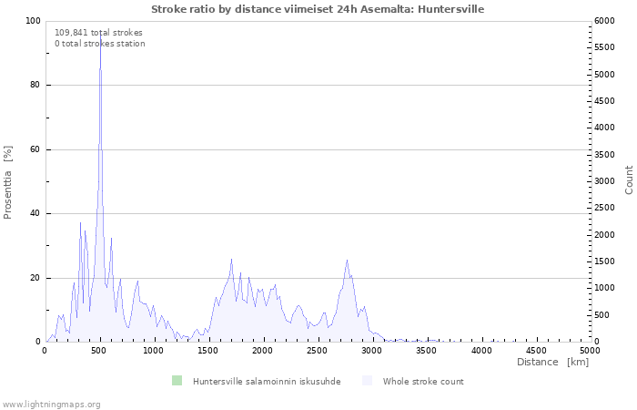 Graafit: Stroke ratio by distance