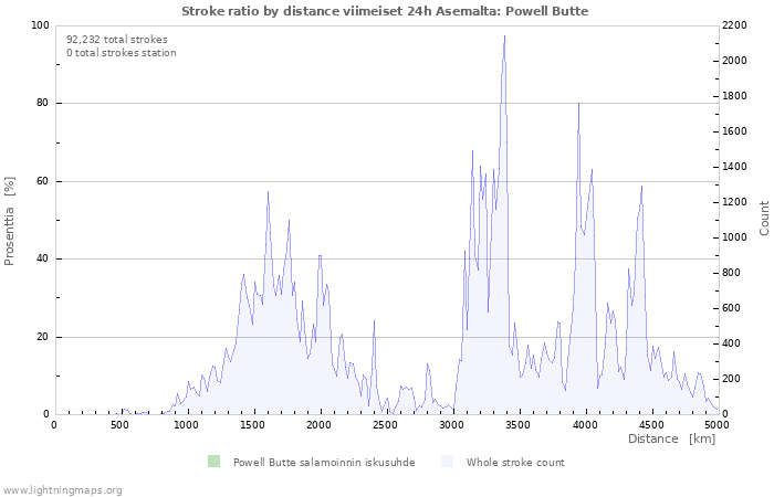 Graafit: Stroke ratio by distance