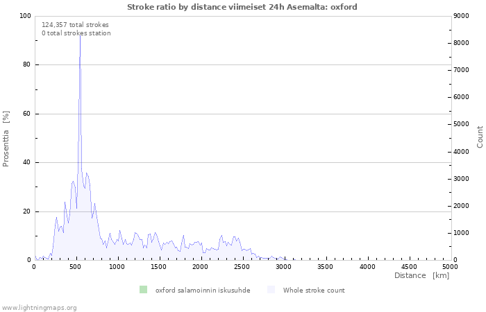 Graafit: Stroke ratio by distance