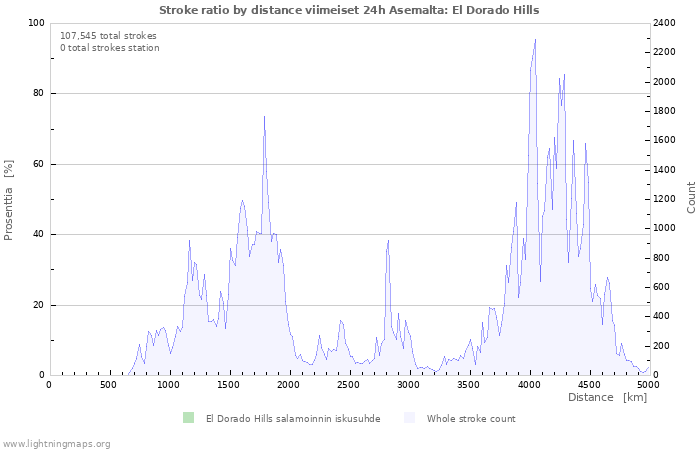 Graafit: Stroke ratio by distance