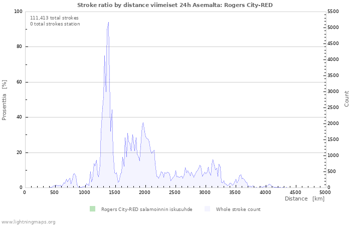 Graafit: Stroke ratio by distance