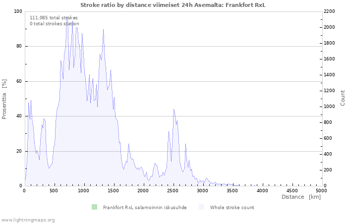 Graafit: Stroke ratio by distance