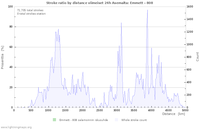 Graafit: Stroke ratio by distance