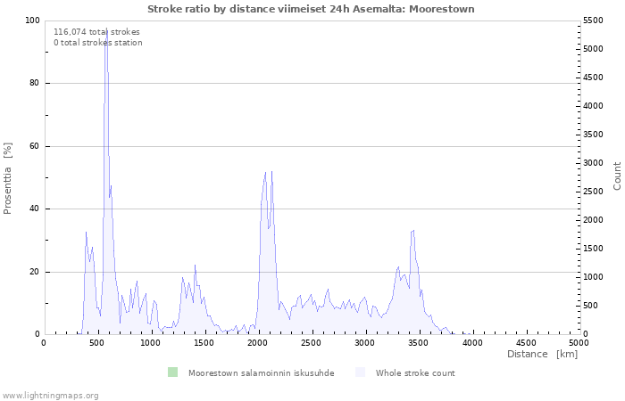 Graafit: Stroke ratio by distance