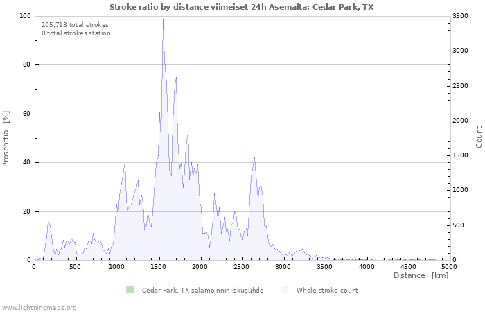 Graafit: Stroke ratio by distance