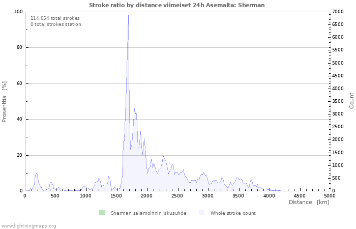 Graafit: Stroke ratio by distance