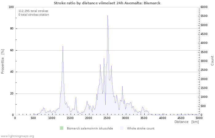 Graafit: Stroke ratio by distance