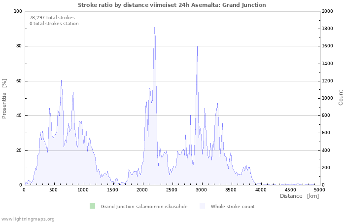 Graafit: Stroke ratio by distance