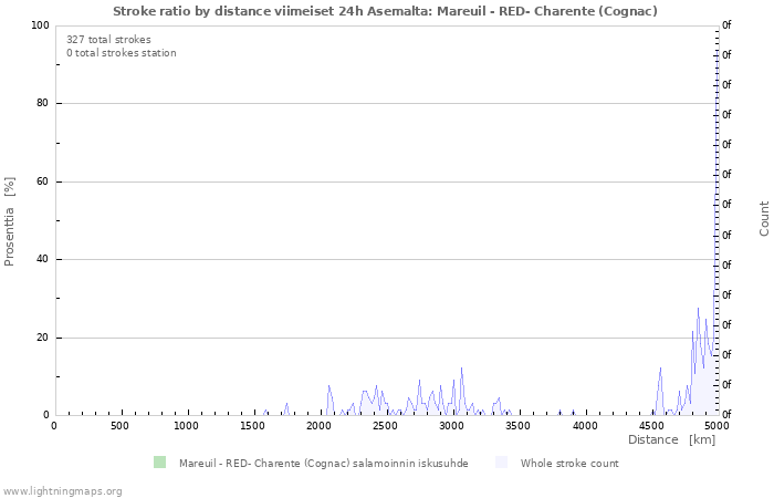 Graafit: Stroke ratio by distance