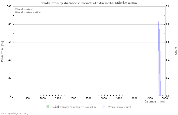 Graafit: Stroke ratio by distance