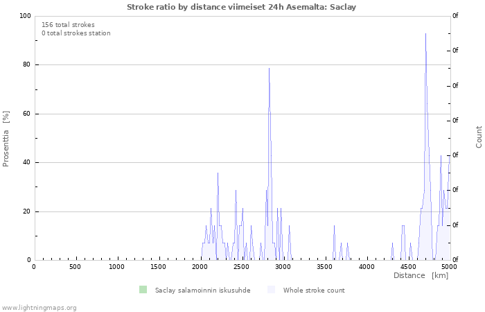 Graafit: Stroke ratio by distance