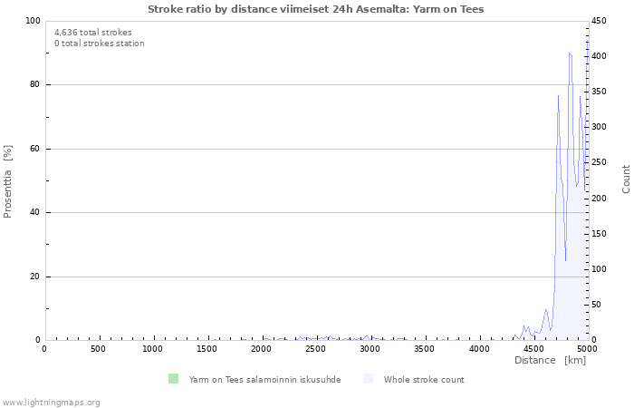 Graafit: Stroke ratio by distance