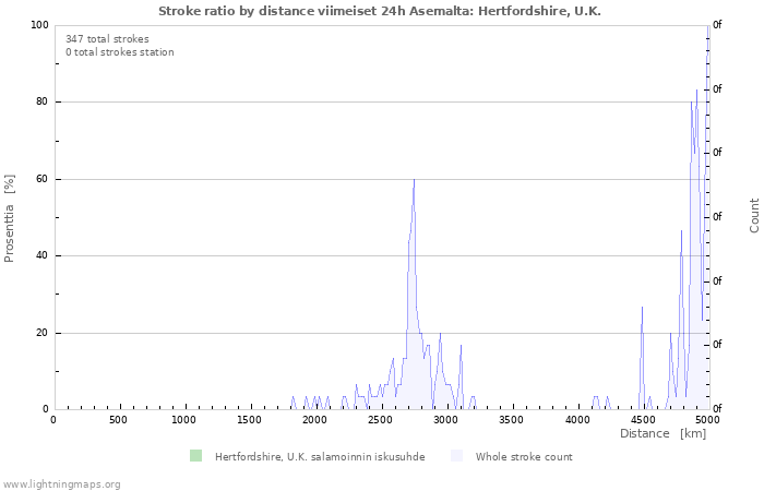 Graafit: Stroke ratio by distance