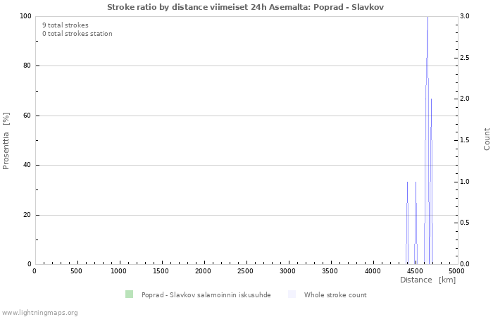 Graafit: Stroke ratio by distance