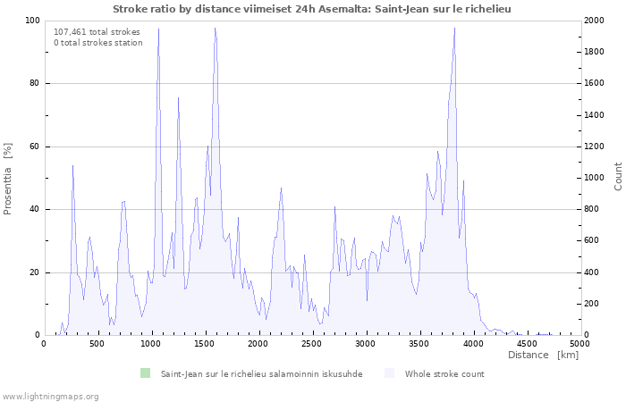 Graafit: Stroke ratio by distance