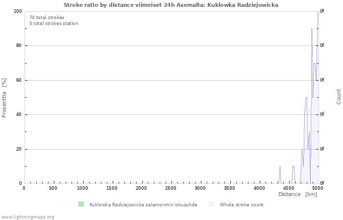 Graafit: Stroke ratio by distance