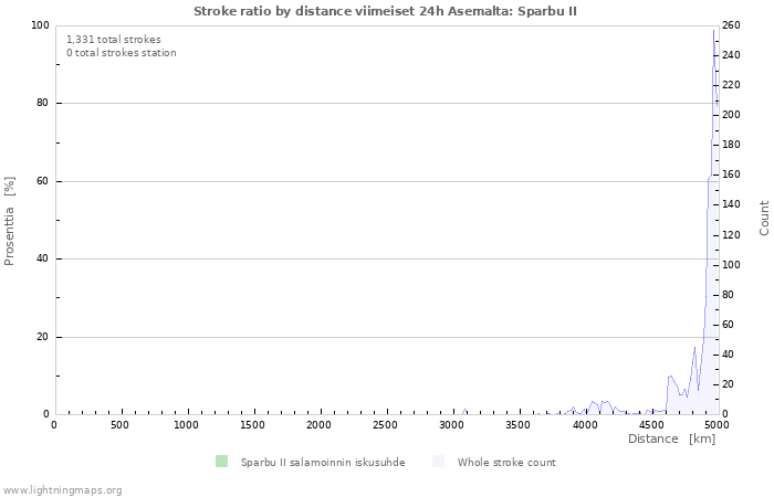 Graafit: Stroke ratio by distance