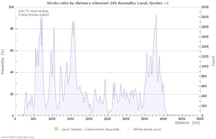 Graafit: Stroke ratio by distance