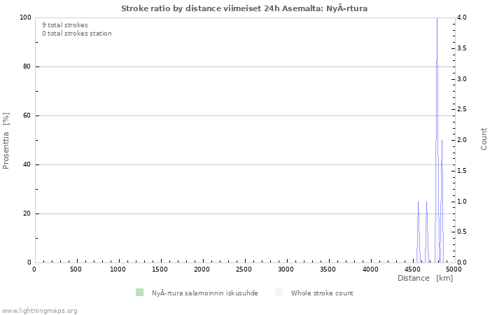 Graafit: Stroke ratio by distance